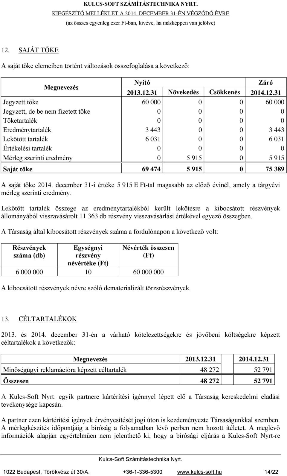 474 5 915 0 75 389 A saját tőke 2014. december 31-i értéke 5 915 E Ft-tal magasabb az előző évinél, amely a tárgyévi mérleg szerinti eredmény.