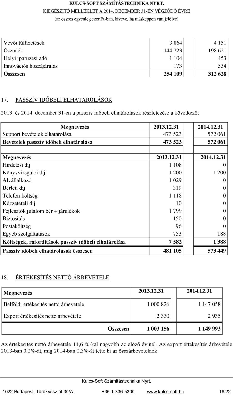 Könyvvizsgálói díj 1 200 1 200 Alvállalkozó 1 029 0 Bérleti díj 319 0 Telefon költség 1 118 0 Közzétételi díj 10 0 Fejlesztők jutalom bér + járulékok 1 799 0 Biztosítás 150 0 Postaköltség 96 0 Egyéb