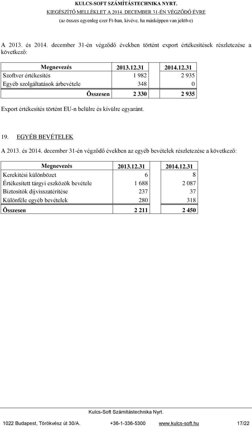 348 0 Összesen 2 330 2 935 Export értékesítés történt EU-n belülre és kívülre egyaránt. 19.