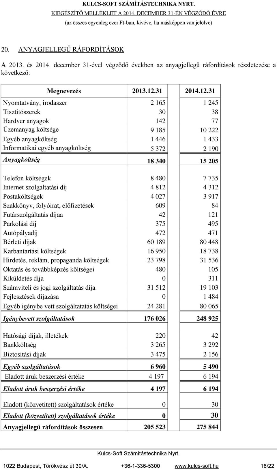 Egyéb anyagköltség 1 446 1 433 Informatikai egyéb anyagköltség 5 372 2 190 Anyagköltség 18 340 15 205 Telefon költségek 8 480 7 735 Internet szolgáltatási díj 4 812 4 312 Postaköltségek 4 027 3 917