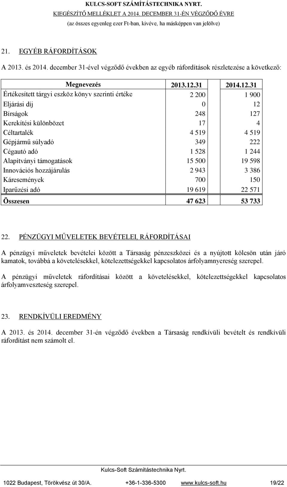 17 4 Céltartalék 4 519 4 519 Gépjármű súlyadó 349 222 Cégautó adó 1 528 1 244 Alapítványi támogatások 15 500 19 598 Innovációs hozzájárulás 2 943 3 386 Káresemények 700 150 Iparűzési adó 19 619 22