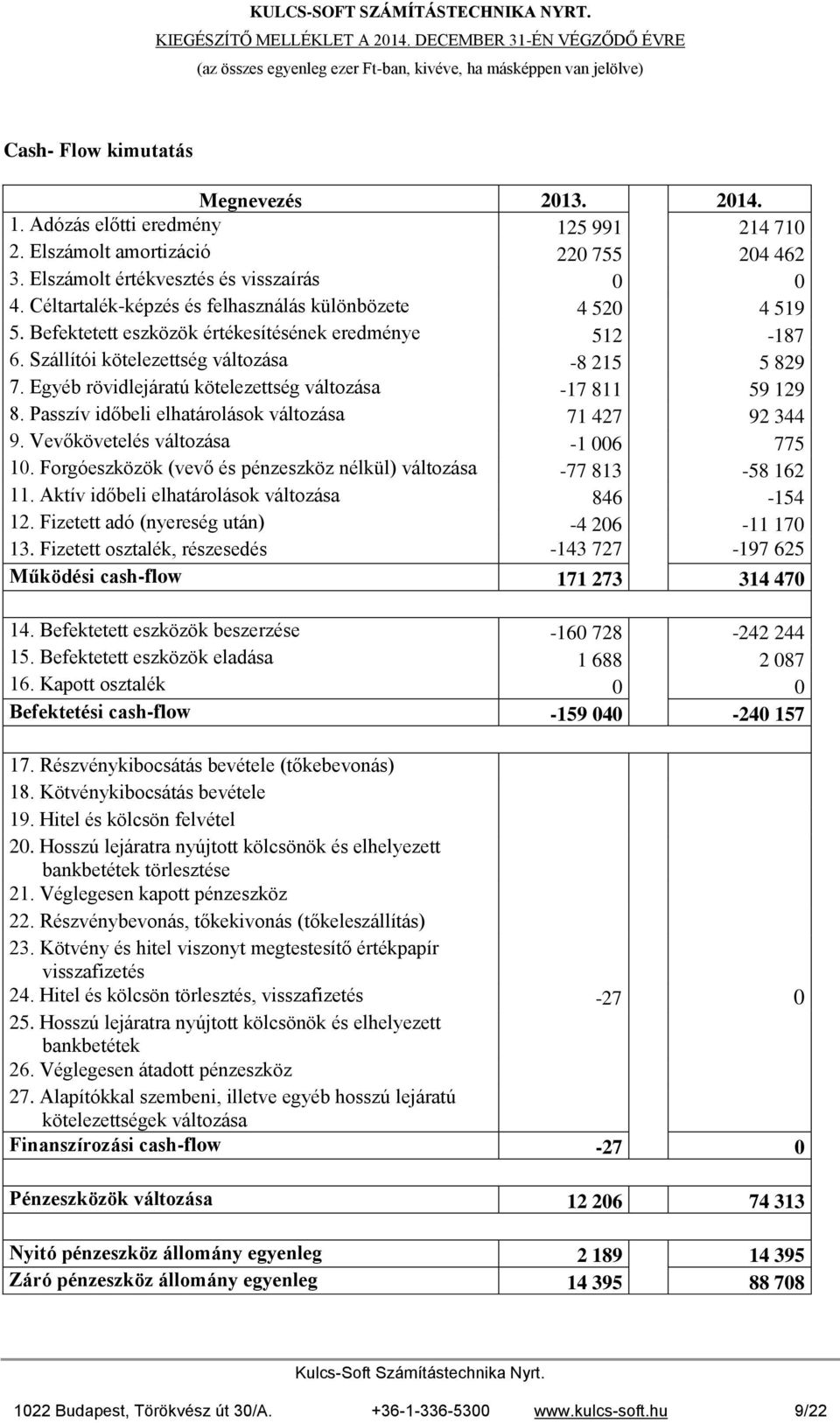 Egyéb rövidlejáratú kötelezettség változása -17 811 59 129 8. Passzív időbeli elhatárolások változása 71 427 92 344 9. Vevőkövetelés változása -1 006 775 10.