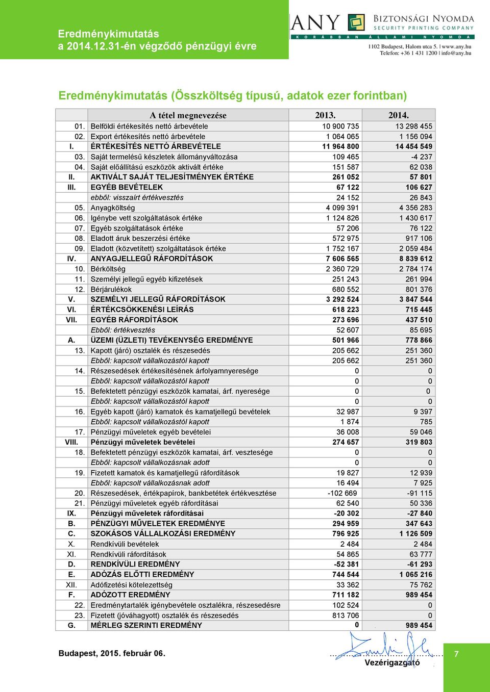 Saját előállítású eszközök aktivált értéke 151 587 62 038 II. AKTIVÁLT SAJÁT TELJESÍTMÉNYEK ÉRTÉKE 261 052 57 801 III. EGYÉB BEVÉTELEK 67 122 106 627 ebből: visszaírt értékvesztés 24 152 26 843 05.