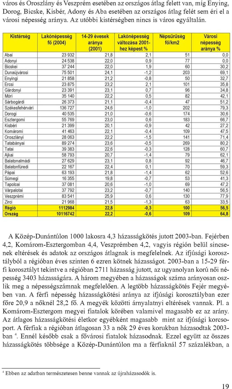 Fejérben 4,2, Komárom-Esztergomban 4,4, Veszprémben 4,2, vagyis régión belül sincsenek eltérések és adatok az országos átlagnak is megfelelnek.