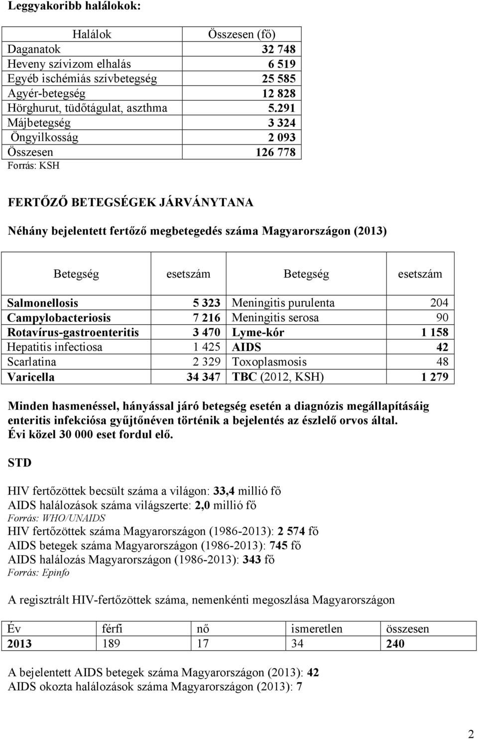 esetszám Salmonellosis 5 323 Meningitis purulenta 204 Campylobacteriosis 7 216 Meningitis serosa 90 Rotavírus-gastroenteritis 3 470 Lyme-kór 1 158 Hepatitis infectiosa 1 425 AIDS 42 Scarlatina 2 329