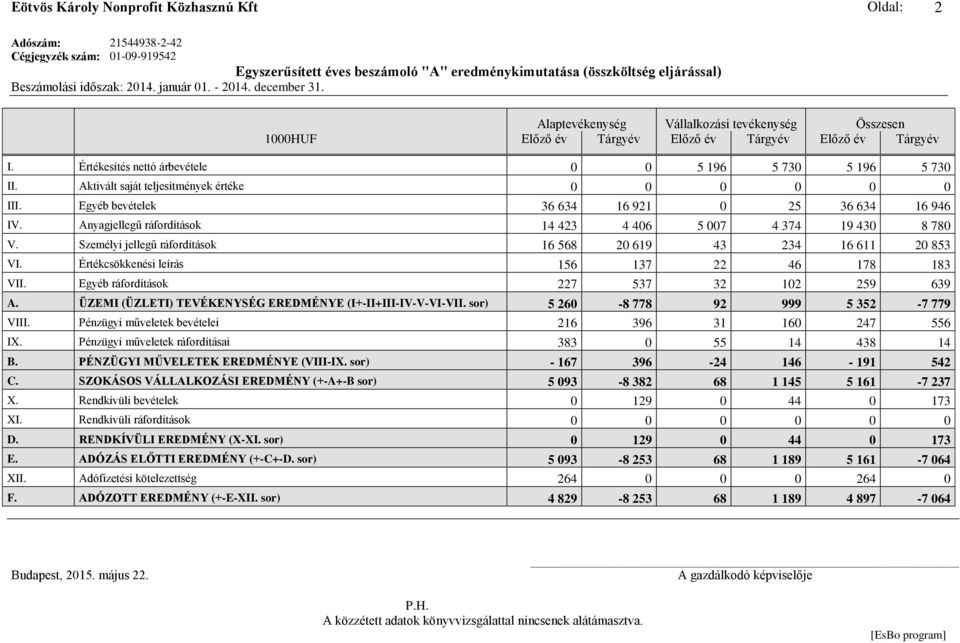 Értékesítés nettó árbevétele 0 0 5 196 5 730 5 196 5 730 II. Aktivált saját teljesítmények értéke 0 0 0 0 0 0 III. Egyéb bevételek 36 634 16 921 0 25 36 634 16 946 IV.