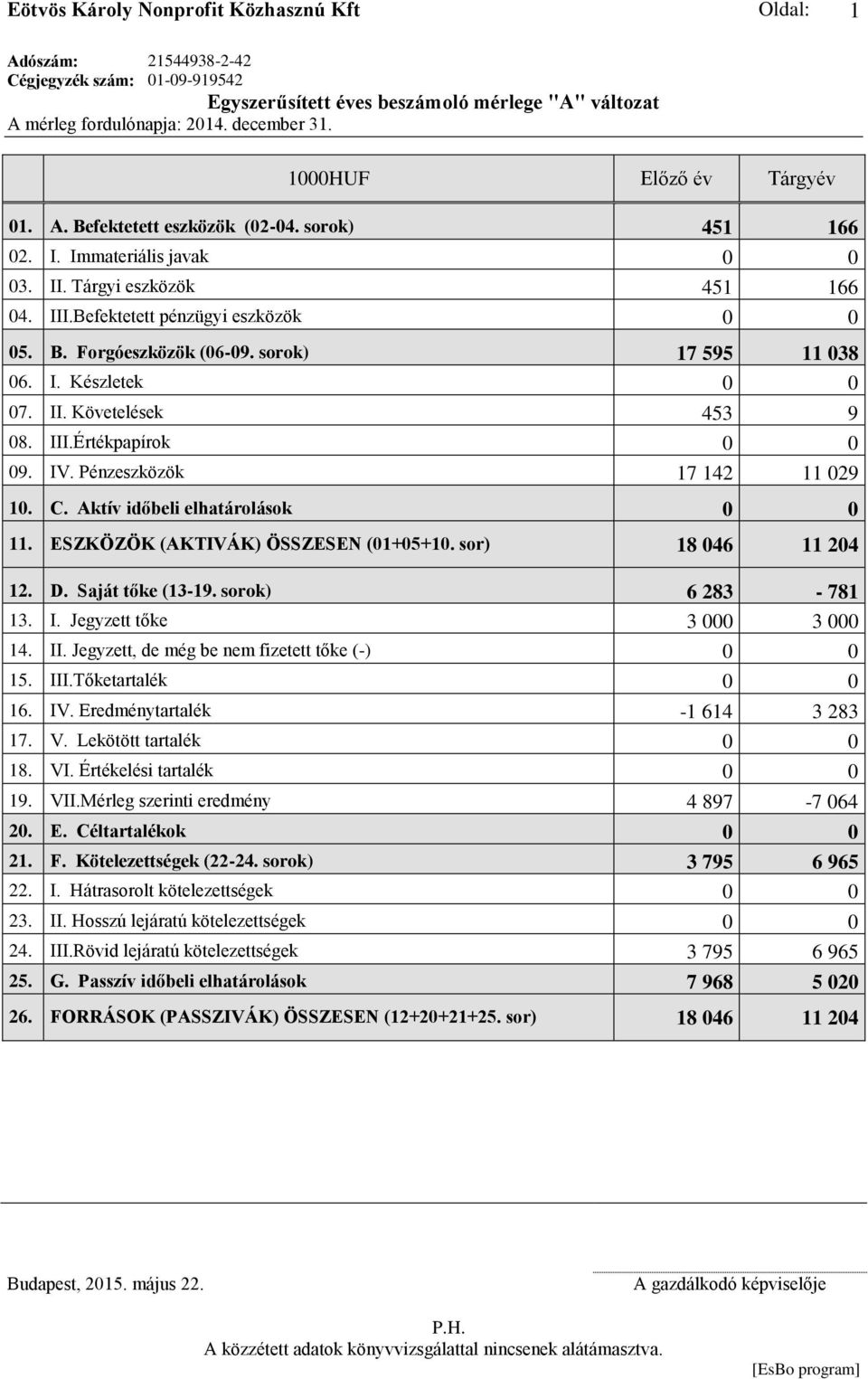 sorok) 17 595 11 038 06. I. Készletek 0 0 07. II. Követelések 453 9 08. III.Értékpapírok 0 0 09. IV. Pénzeszközök 17 142 11 029 10. C. Aktív időbeli elhatárolások 0 0 11.
