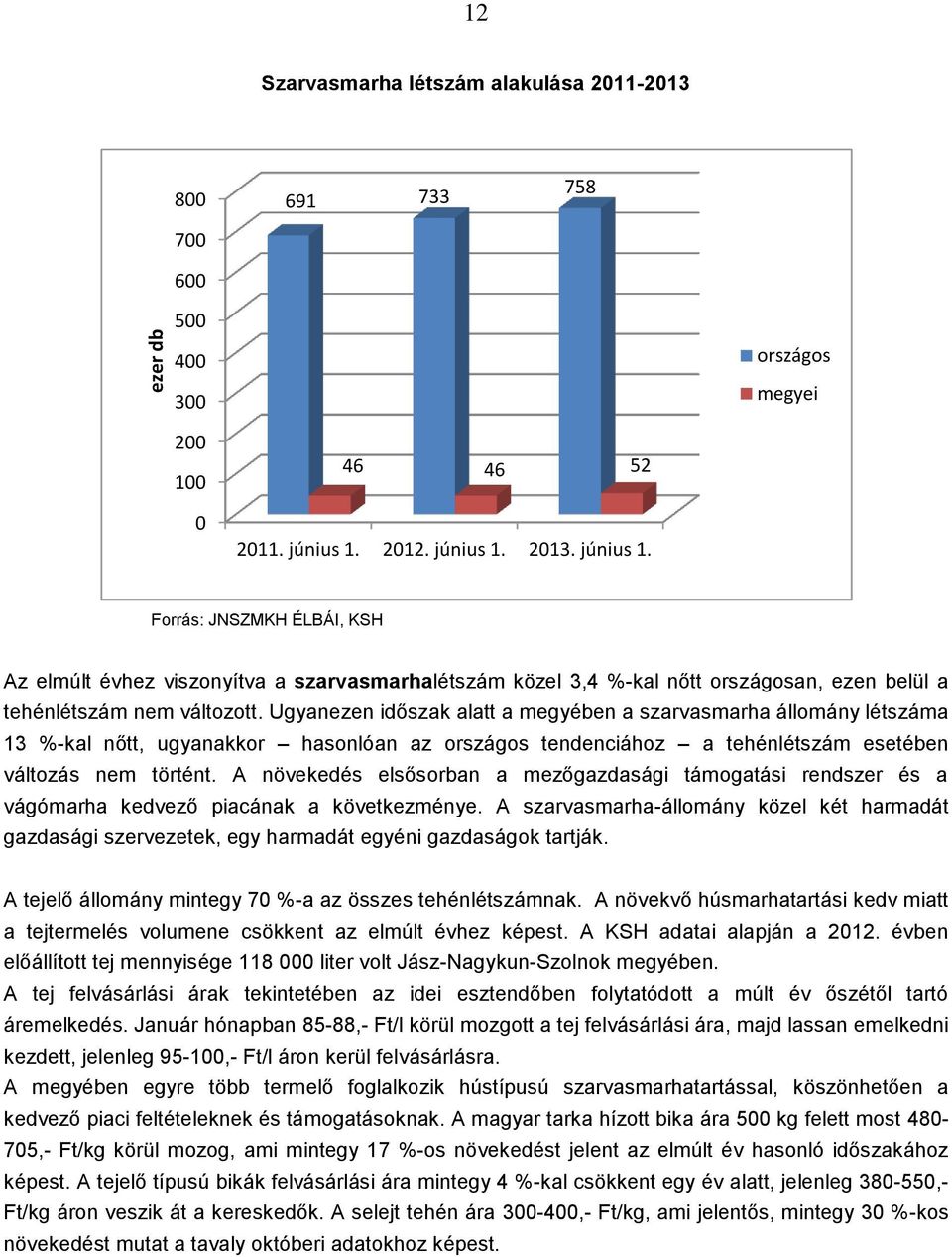 Ugyanezen időszak alatt a megyében a szarvasmarha állomány létszáma 13 %-kal nőtt, ugyanakkor hasonlóan az országos tendenciához a tehénlétszám esetében változás nem történt.