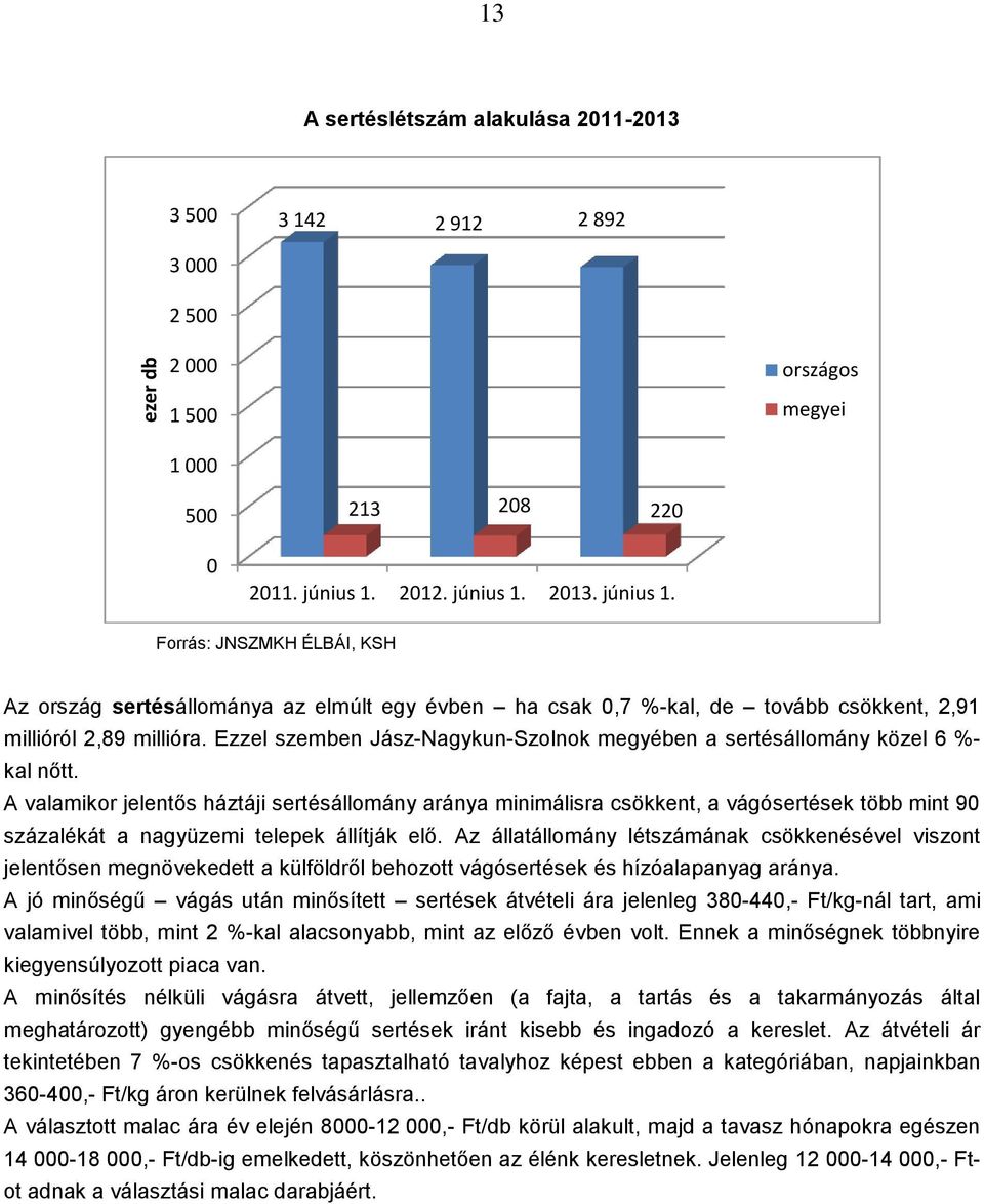 Ezzel szemben Jász-Nagykun-Szolnok megyében a sertésállomány közel 6 %- kal nőtt.