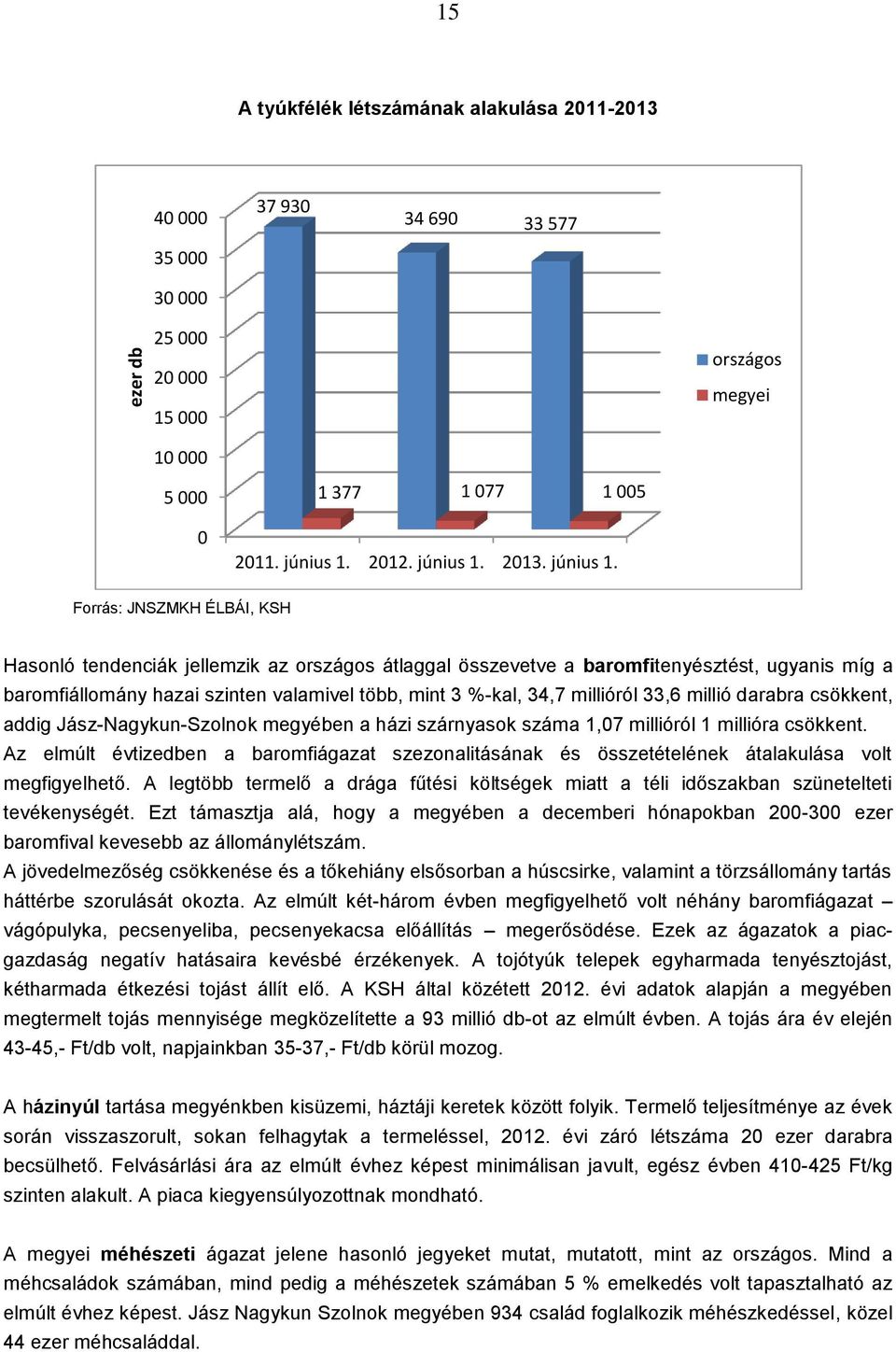 Forrás: JNSZMKH ÉLBÁI, KSH Hasonló tendenciák jellemzik az országos átlaggal összevetve a baromfitenyésztést, ugyanis míg a baromfiállomány hazai szinten valamivel több, mint 3 %-kal, 34,7 millióról