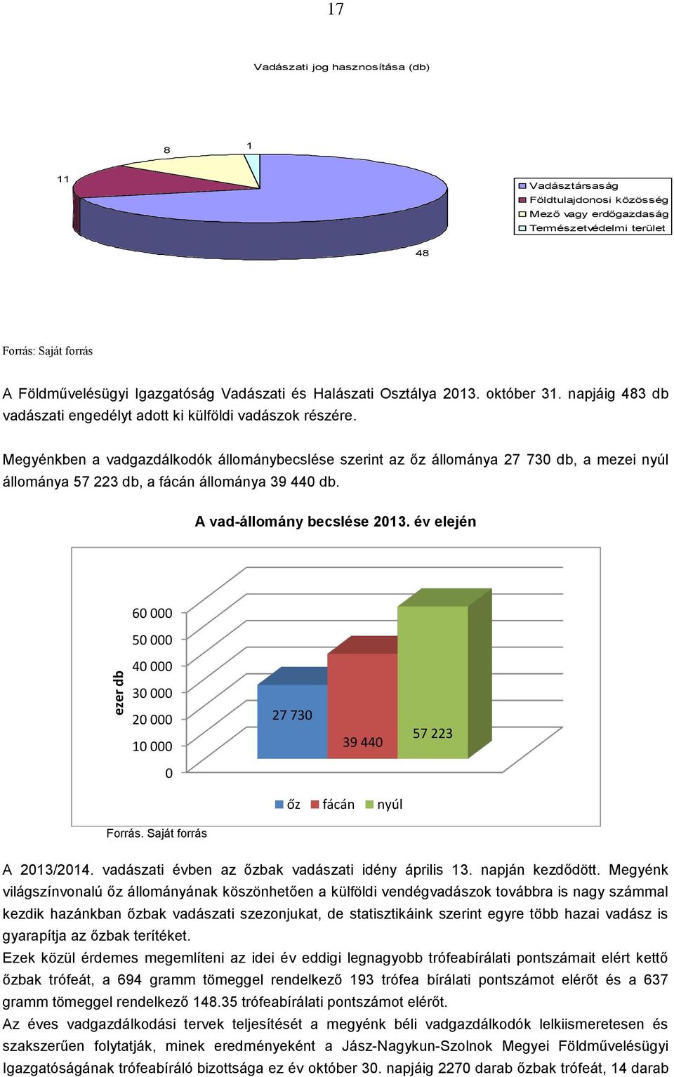 Megyénkben a vadgazdálkodók állománybecslése szerint az őz állománya 27 730 db, a mezei nyúl állománya 57 223 db, a fácán állománya 39 440 db. A vad-állomány becslése 2013.