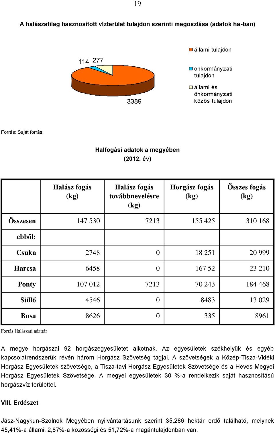 év) Halász fogás (kg) Halász fogás továbbnevelésre (kg) Horgász fogás (kg) Összes fogás (kg) Összesen 147 530 7213 155 425 310 168 ebből: Csuka 2748 0 18 251 20 999 Harcsa 6458 0 167 52 23 210 Ponty