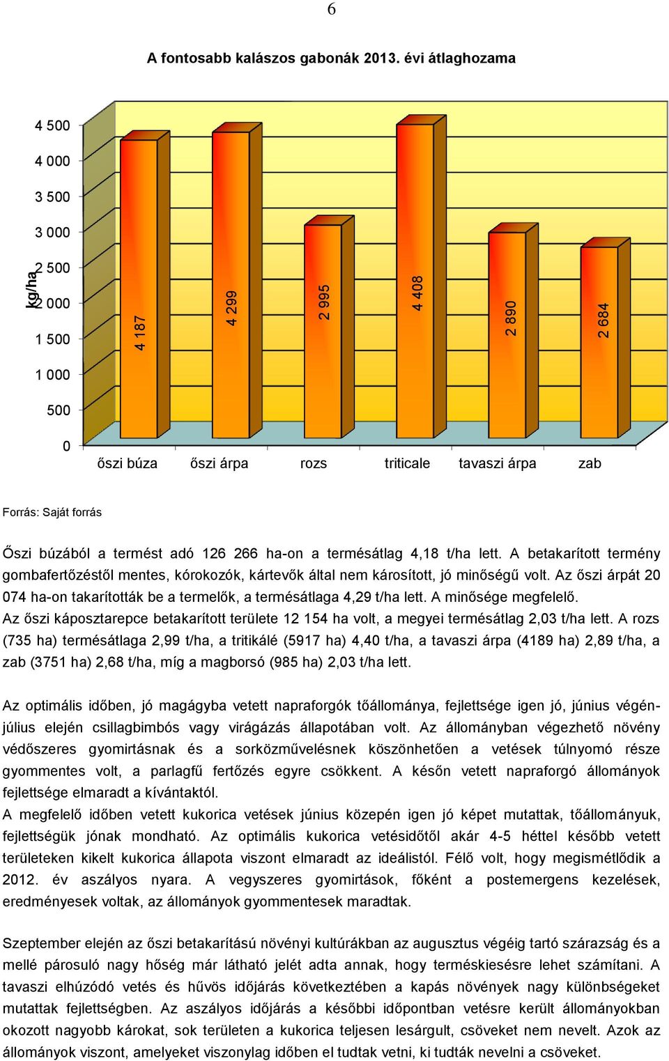 4,18 t/ha lett. A betakarított termény gombafertőzéstől mentes, kórokozók, kártevők által nem károsított, jó minőségű volt.