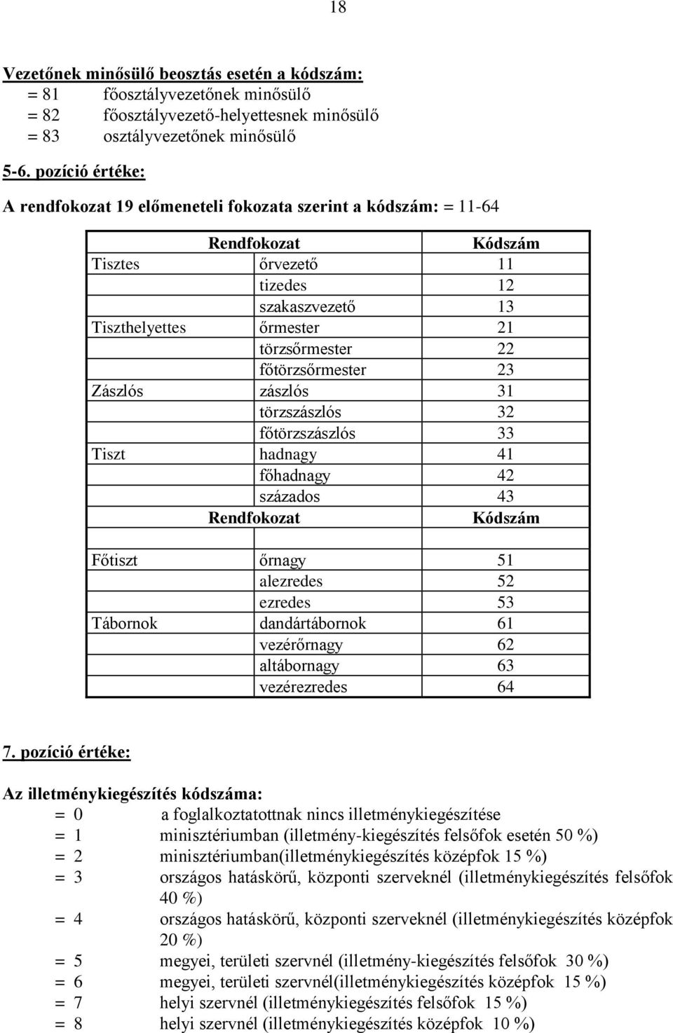 főtörzsőrmester 23 Zászlós zászlós 31 törzszászlós 32 főtörzszászlós 33 Tiszt hadnagy 41 főhadnagy 42 százados 43 Rendfokozat Kódszám Főtiszt őrnagy 51 alezredes 52 ezredes 53 Tábornok dandártábornok