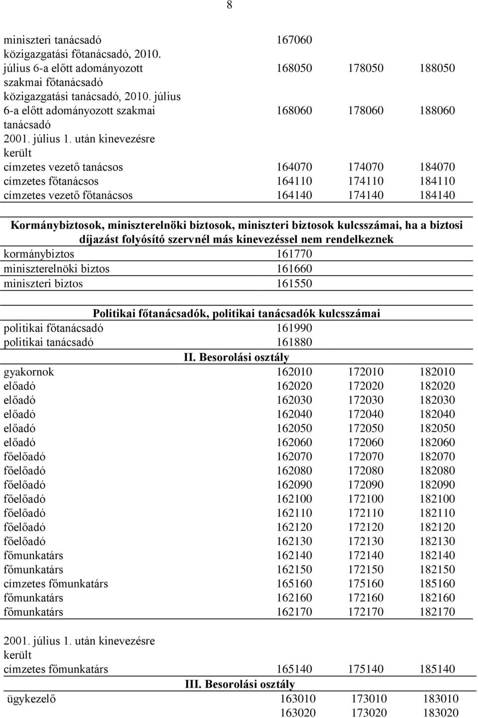 után kinevezésre került címzetes vezető tanácsos 164070 174070 184070 címzetes főtanácsos 164110 174110 184110 címzetes vezető főtanácsos 164140 174140 184140 Kormánybiztosok, miniszterelnöki