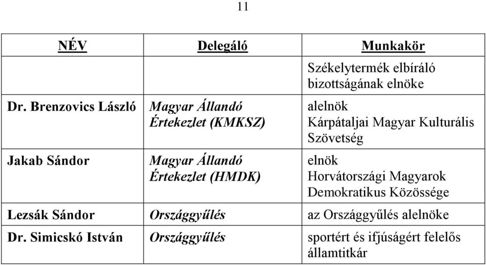 Székelytermék elbíráló bizottságának elnöke alelnök Kárpátaljai Magyar Kulturális Szövetség elnök