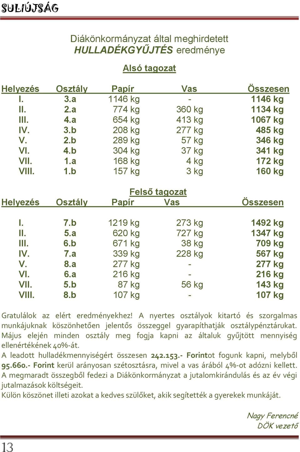 7.b 1219 kg 273 kg 1492 kg II. 5.a 620 kg 727 kg 1347 kg III. 6.b 671 kg 38 kg 709 kg IV. 7.a 339 kg 228 kg 567 kg V. 8.a 277 kg - 277 kg VI. 6.a 216 kg - 216 kg VII. 5.b 87 kg 56 kg 143 kg VIII. 8.b 107 kg - 107 kg Gratulálok az elért eredményekhez!