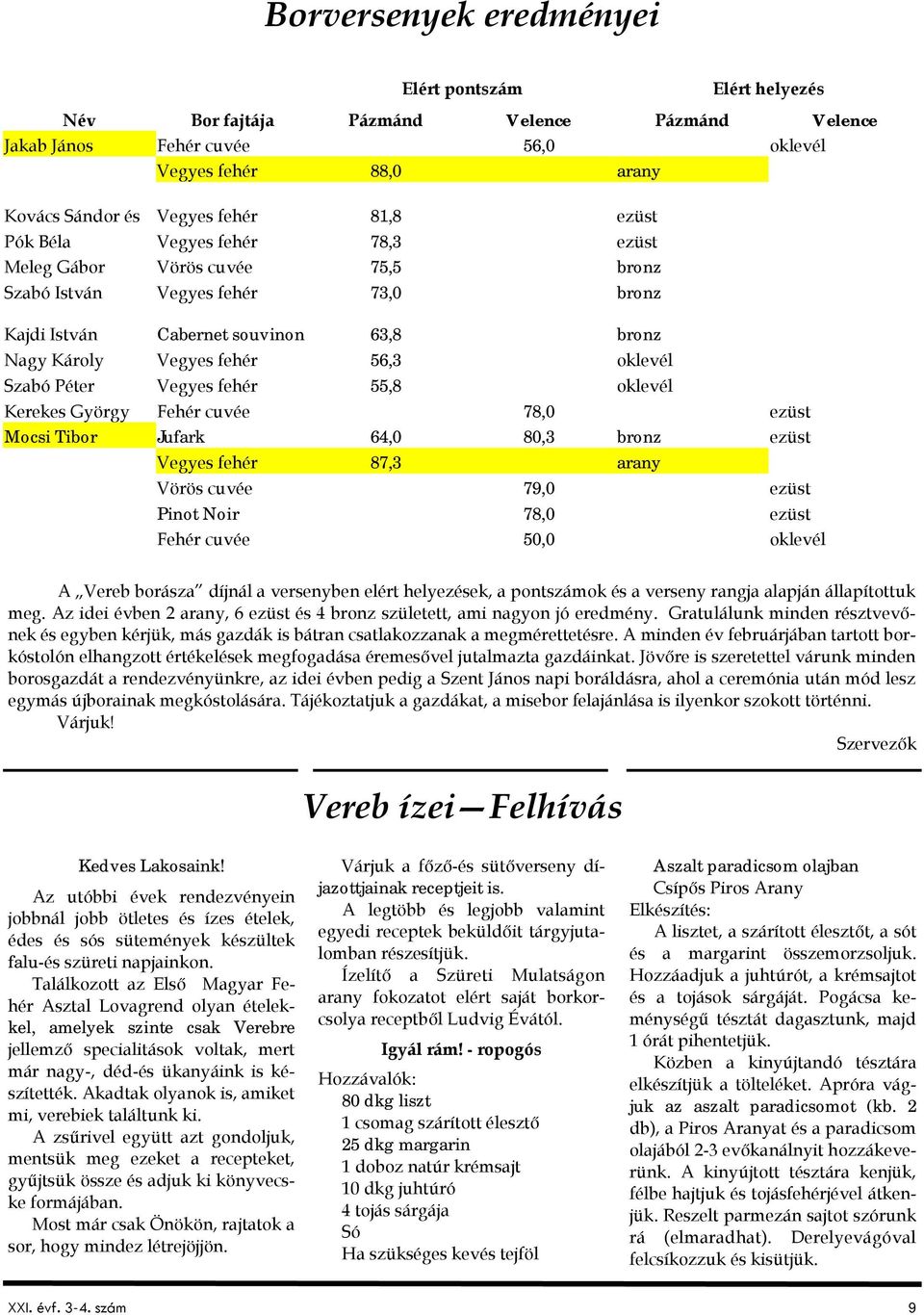 Péter Vegyes fehér 55,8 oklevél Kerekes György Fehér cuvée 78,0 ezüst Mocsi Tibor Jufark 64,0 80,3 bronz ezüst Vegyes fehér 87,3 arany Vörös cuvée 79,0 ezüst Pinot Noir 78,0 ezüst Fehér cuvée 50,0