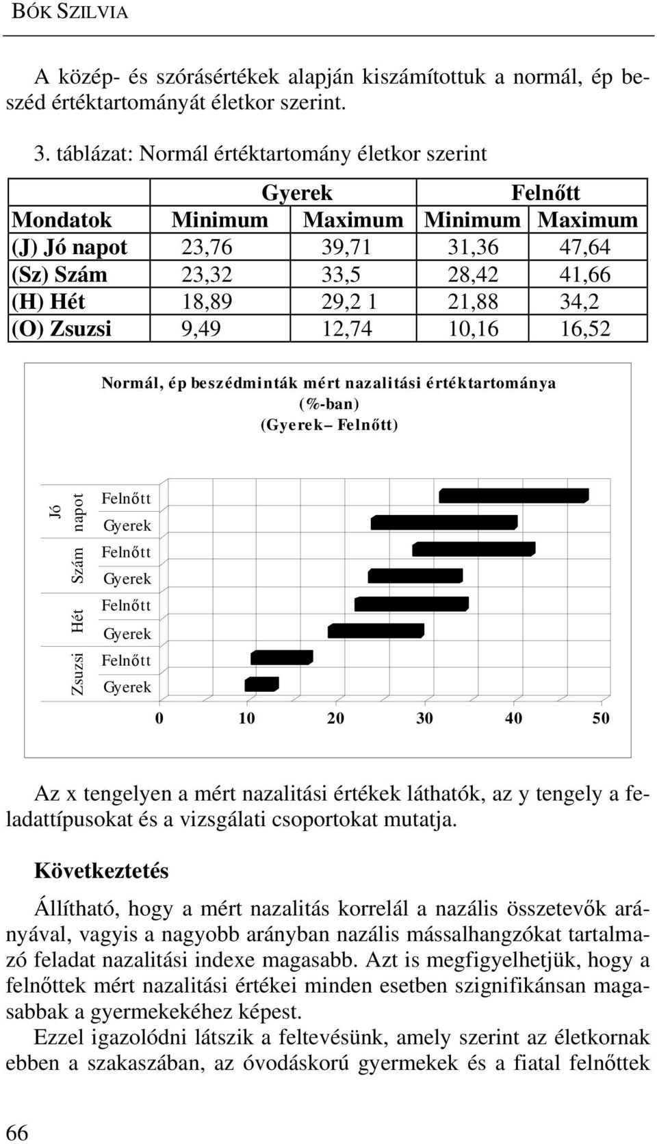 21,88 34,2 (O) Zsuzsi 9,49 12,74 10,16 16,52 Normál, ép beszédminták mért nazalitási értéktartománya (%-ban) (Gyerek Felnőtt) Jó napot Zsuzsi Hét Szám Felnőtt Gyerek Felnőtt Gyerek Felnőtt Gyerek