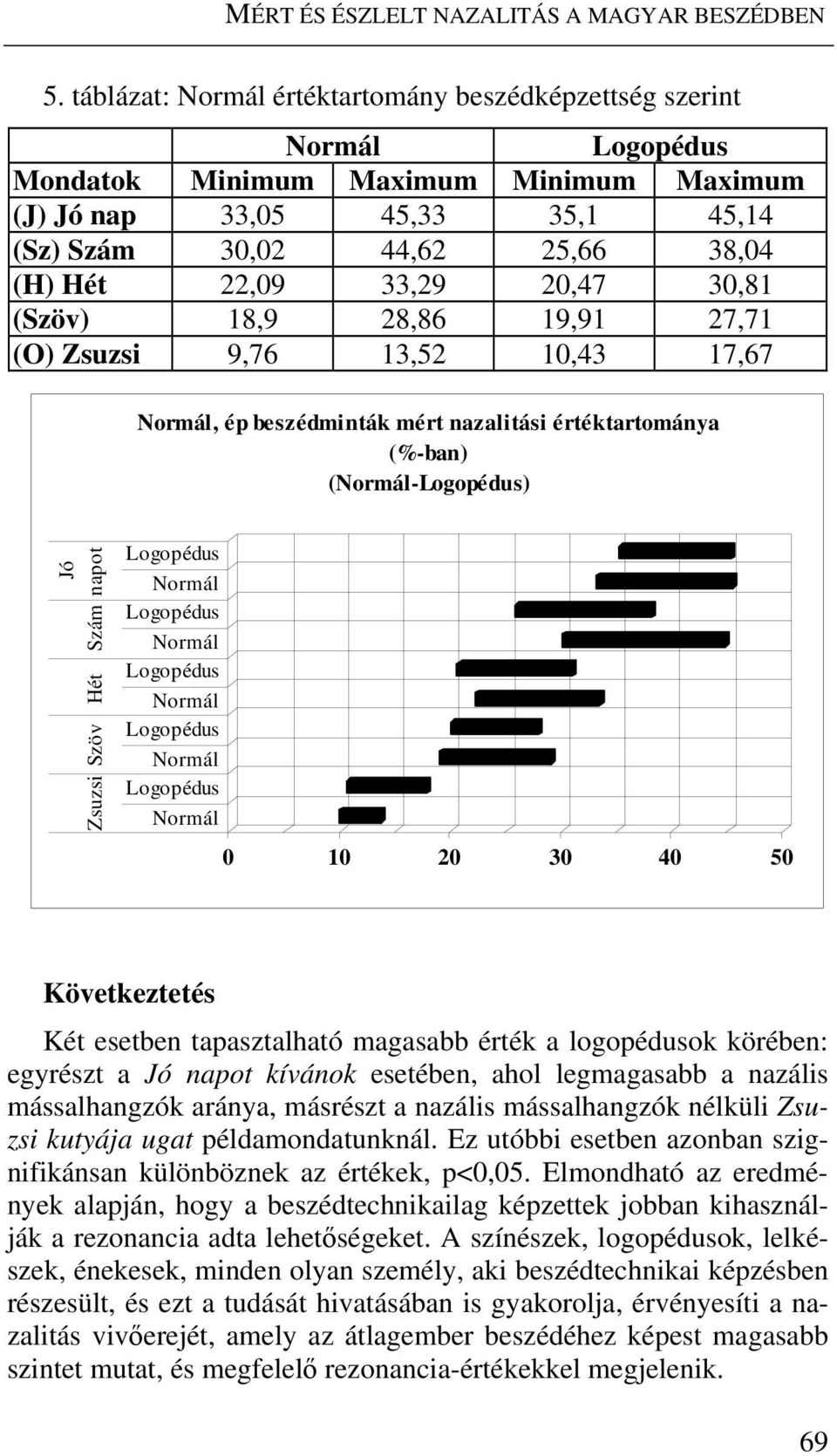 33,29 20,47 30,81 (Szöv) 18,9 28,86 19,91 27,71 (O) Zsuzsi 9,76 13,52 10,43 17,67 Normál, ép beszédminták mért nazalitási értéktartománya (%-ban) (Normál-Logopédus) Jó napot Zsuzsi Szöv Hét Szám