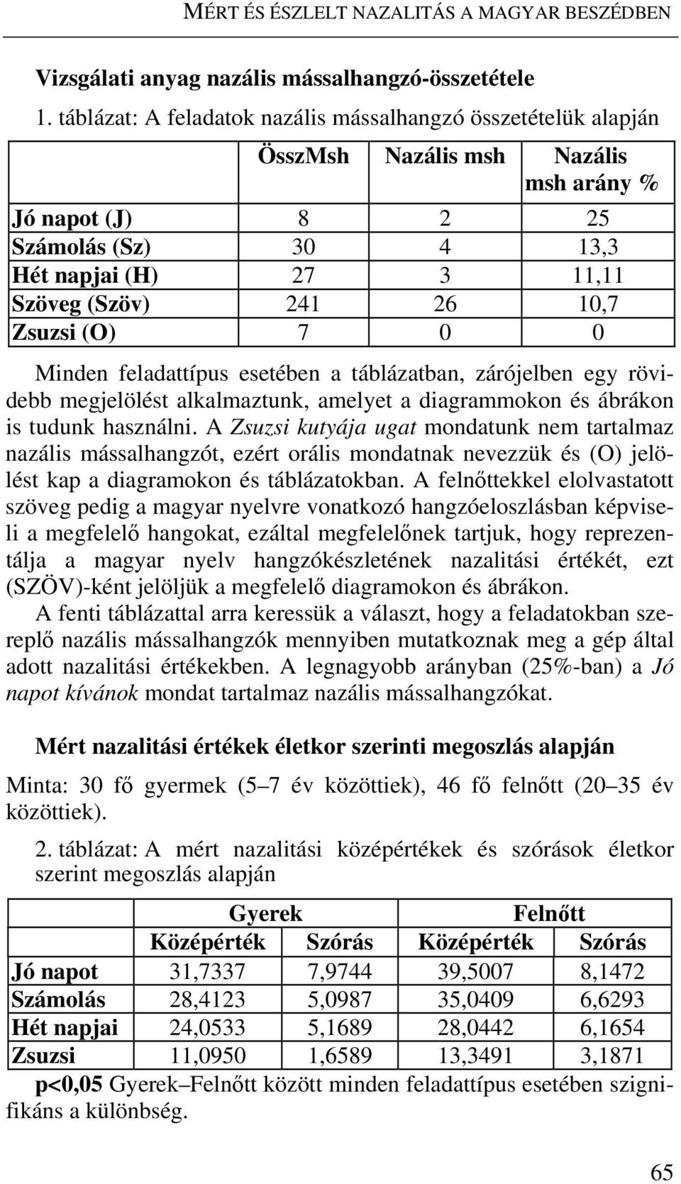 Zsuzsi (O) 7 0 0 Minden feladattípus esetében a táblázatban, zárójelben egy rövidebb megjelölést alkalmaztunk, amelyet a diagrammokon és ábrákon is tudunk használni.