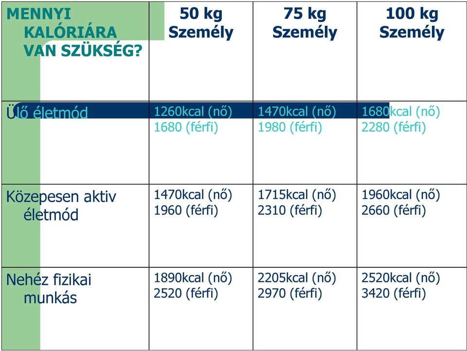 (nő) 1980 (férfi) 1680kcal (nő) 2280 (férfi) Közepesen aktiv életmód 1470kcal (nő) 1960