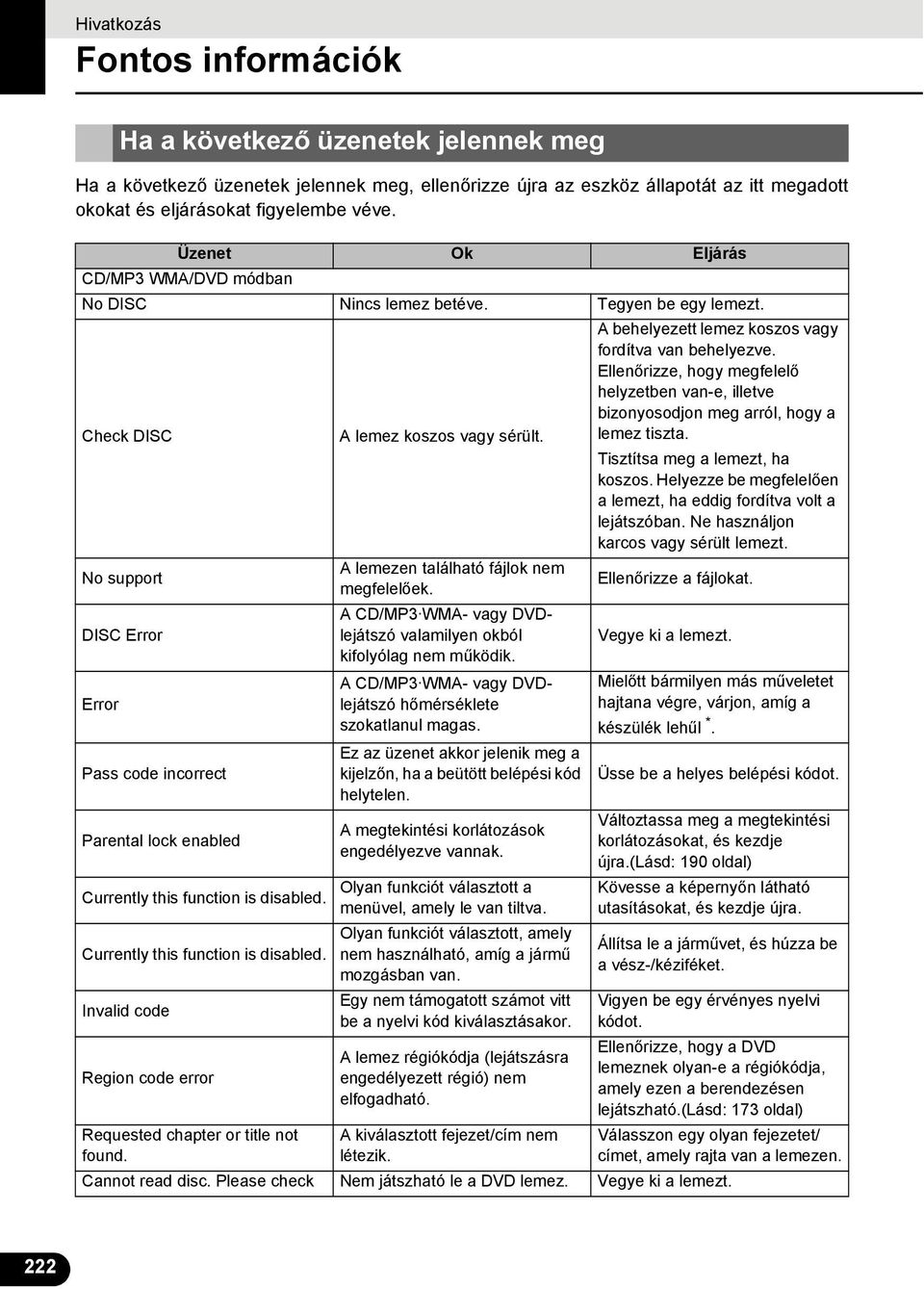 Check DISC No support DISC Error Error Pass code incorrect Parental lock enabled Invalid code Region code error Requested chapter or title not found. A lemez koszos vagy sérült.