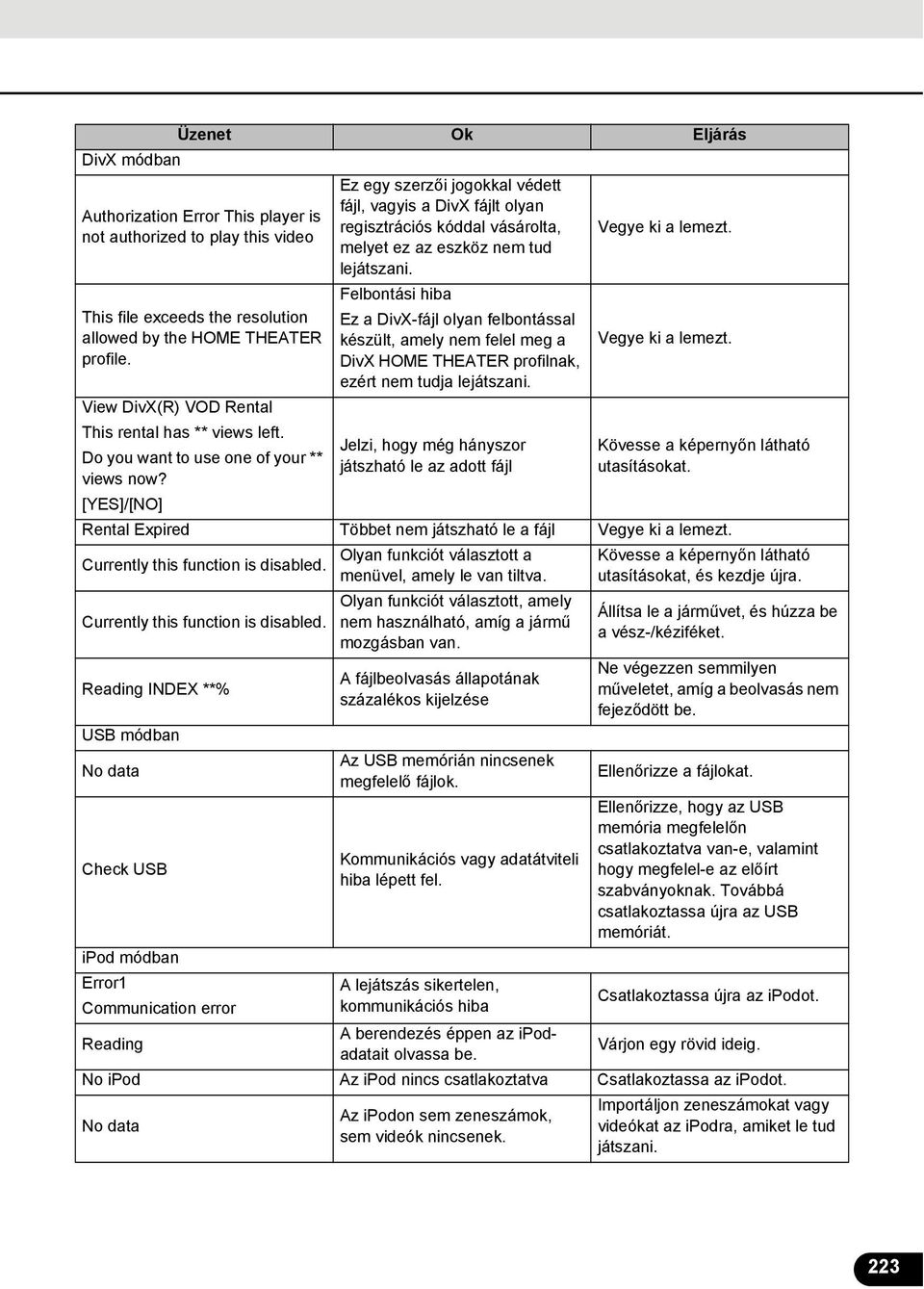 [YES]/[NO] Ez egy szerzői jogokkal védett fájl, vagyis a DivX fájlt olyan regisztrációs kóddal vásárolta, melyet ez az eszköz nem tud lejátszani. Vegye ki a lemezt.