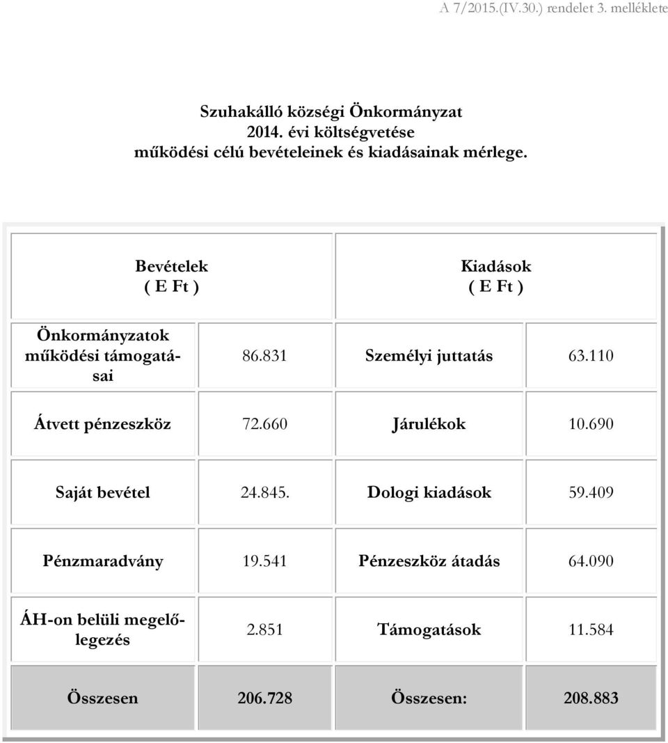 Bevételek ( E Ft ) Önkormányzatok működési támogatásai Kiadások ( E Ft ) 86.831 Személyi juttatás 63.