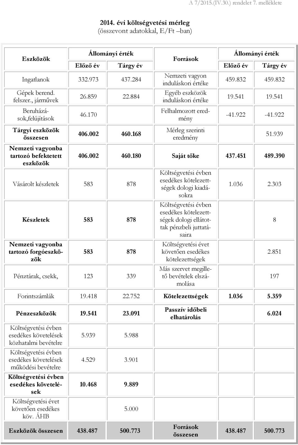 168 Vásárolt készletek 583 878 Nemzeti vagyon induláskori e Egyéb eszközök induláskori e Felhalmozott eredmény Mérleg szerinti eredmény 459.832 459.832 19.541 19.541-41.922-41.922 51.939 406.002 460.