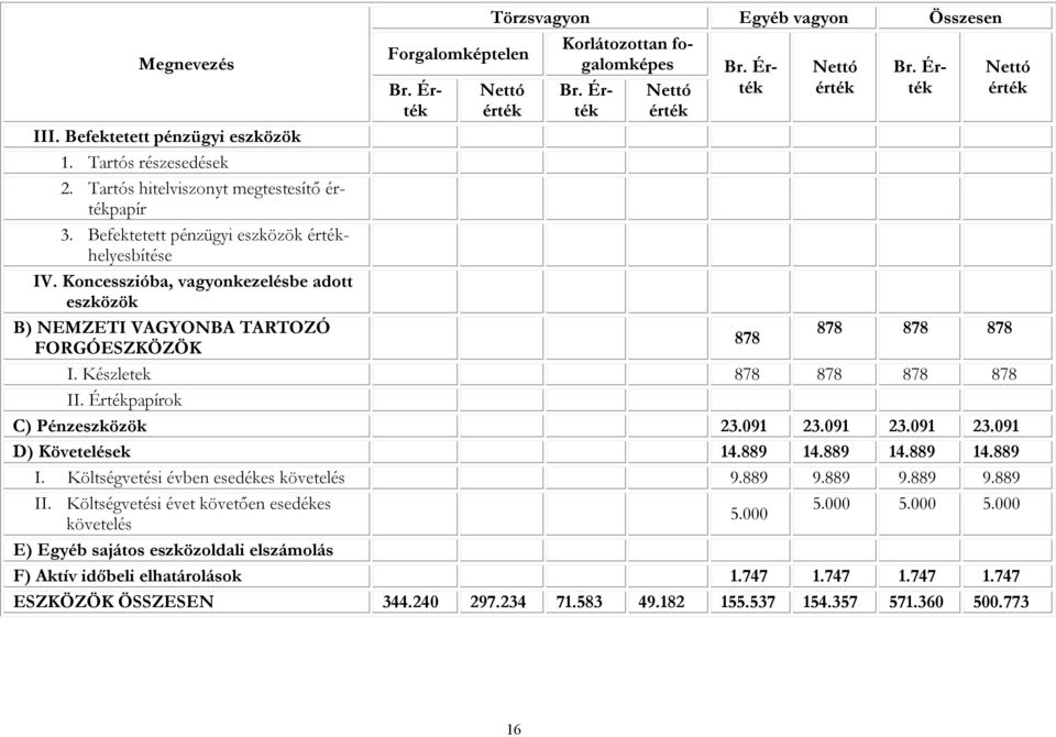 Értékpapírok C) Pénzeszközök 23.091 23.091 23.091 23.091 D) Követelések 14.889 14.889 14.889 14.889 I. Költségvetési évben esedékes követelés 9.889 9.889 9.889 9.889 II.