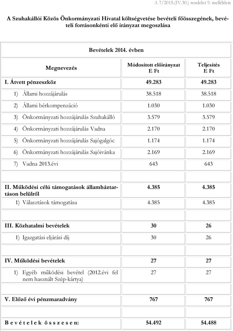 030 3) Önkormányzati hozzájárulás Szuhakálló 3.579 3.579 4) Önkormányzati hozzájárulás Vadna 2.170 2.170 5) Önkormányzati hozzájárulás Sajógalgóc 1.174 1.