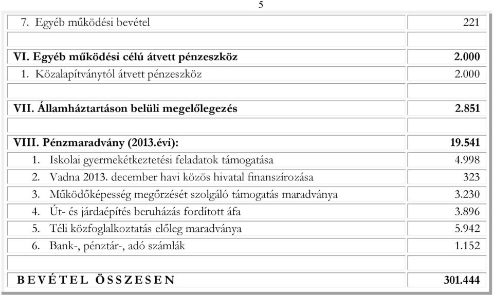 Vadna 2013. december havi közös hivatal finanszírozása 323 3. Működőképesség megőrzését szolgáló támogatás maradványa 3.230 4.