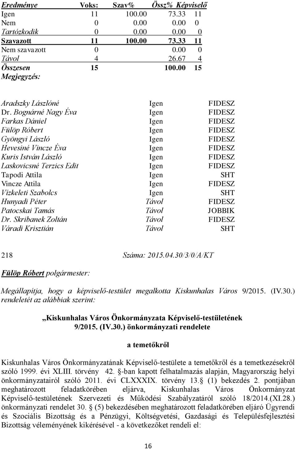 Bognárné Nagy Éva Igen FIDESZ Farkas Dániel Igen FIDESZ Fülöp Róbert Igen FIDESZ Gyöngyi László Igen FIDESZ Hevesiné Vincze Éva Igen FIDESZ Kuris István László Igen FIDESZ Laskovicsné Terzics Edit