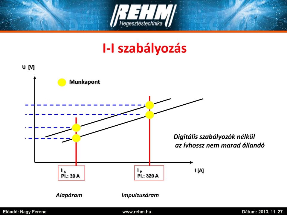 szabályozók nélkül az ívhossz nem marad