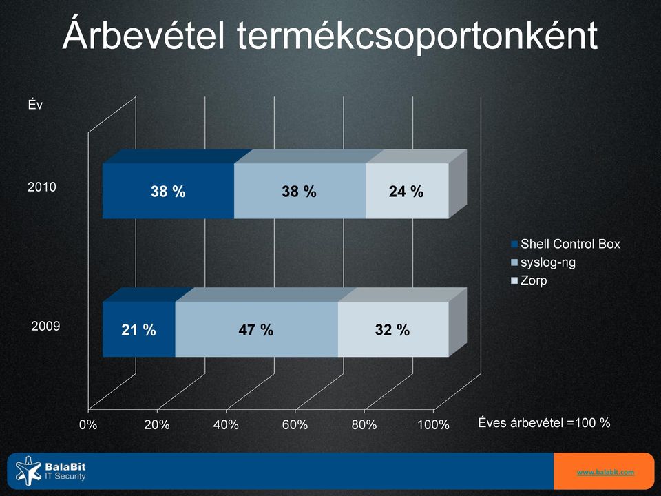 syslog-ng Zorp 2009 21 % 47 % 32 % 0%