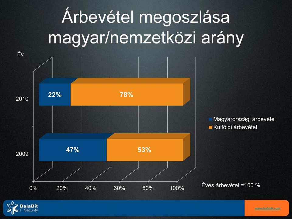 árbevétel Külföldi árbevétel 2009 47%