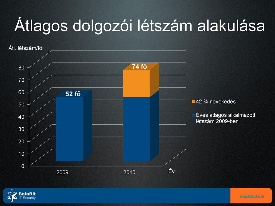 10 52 fő 42 % növekedés Éves átlagos