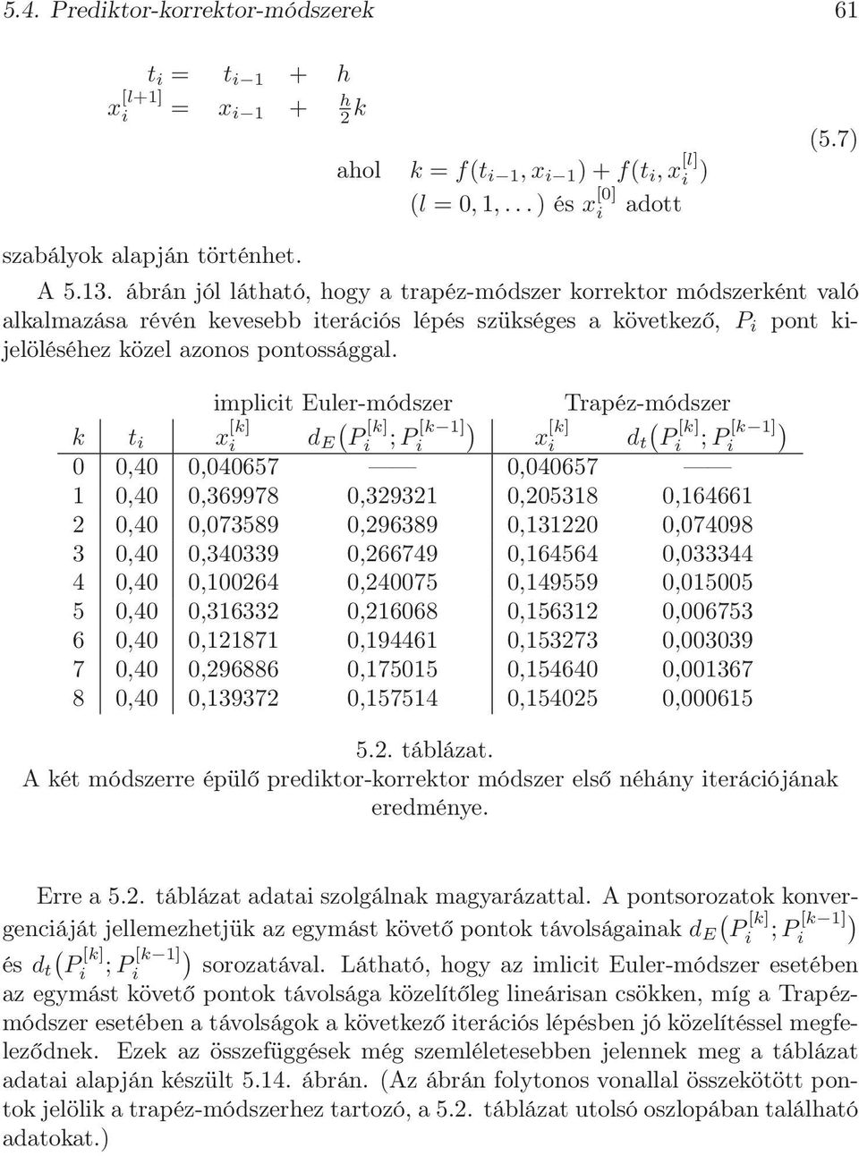 k t i x [k] i implicit Euler-módszer ( [k] d E ; P [k ] ) i x [k] i Trapéz-módszer ( [k] d t ;P [k ] i 0 0,40 0,040657 0,040657 0,40 0,369978 0,393 0,0538 0,6466 0,40 0,073589 0,96389 0,30 0,074098 3