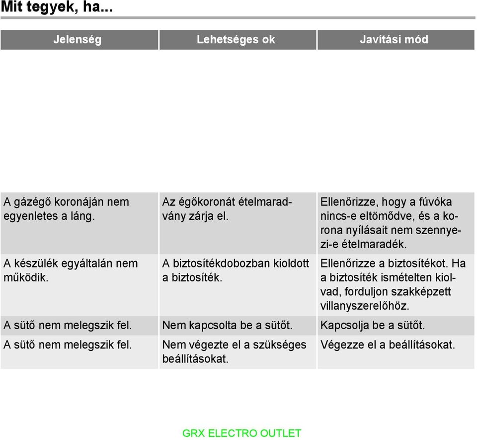 Ellenőrizze, hogy a fúvóka nincs-e eltömődve, és a korona nyílásait nem szennyezi-e ételmaradék. Ellenőrizze a biztosítékot.