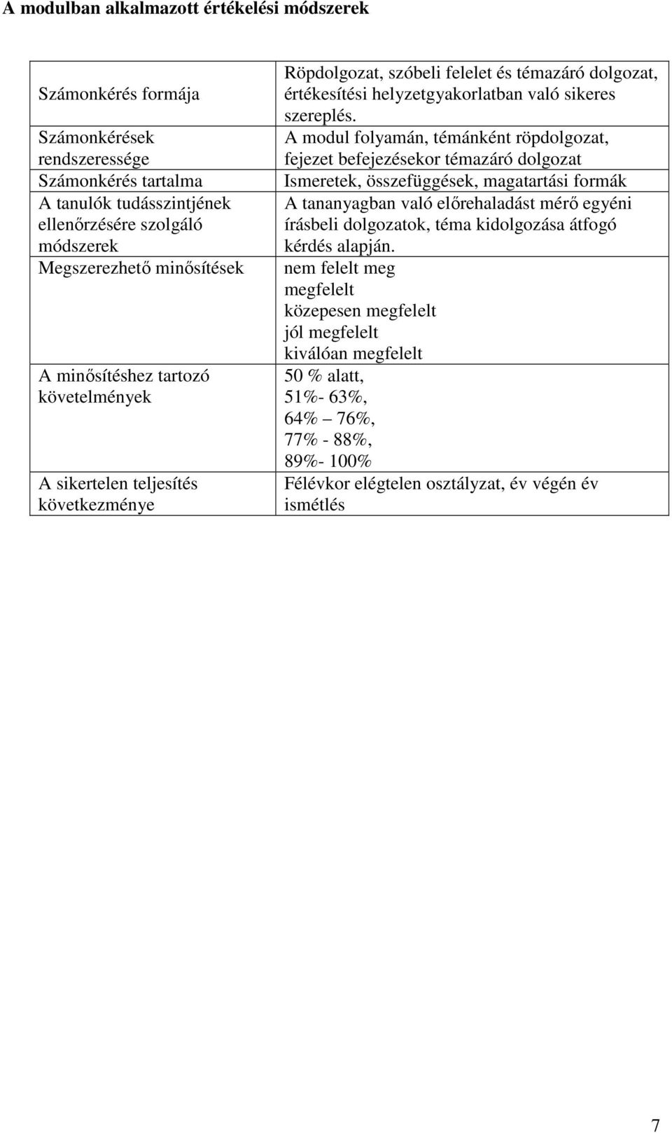 A modul folyamán, témánként röpdolgozat, fejezet befejezésekor témazáró dolgozat Ismeretek, összefüggések, magatartási formák A tananyagban való elırehaladást mérı egyéni írásbeli dolgozatok, téma