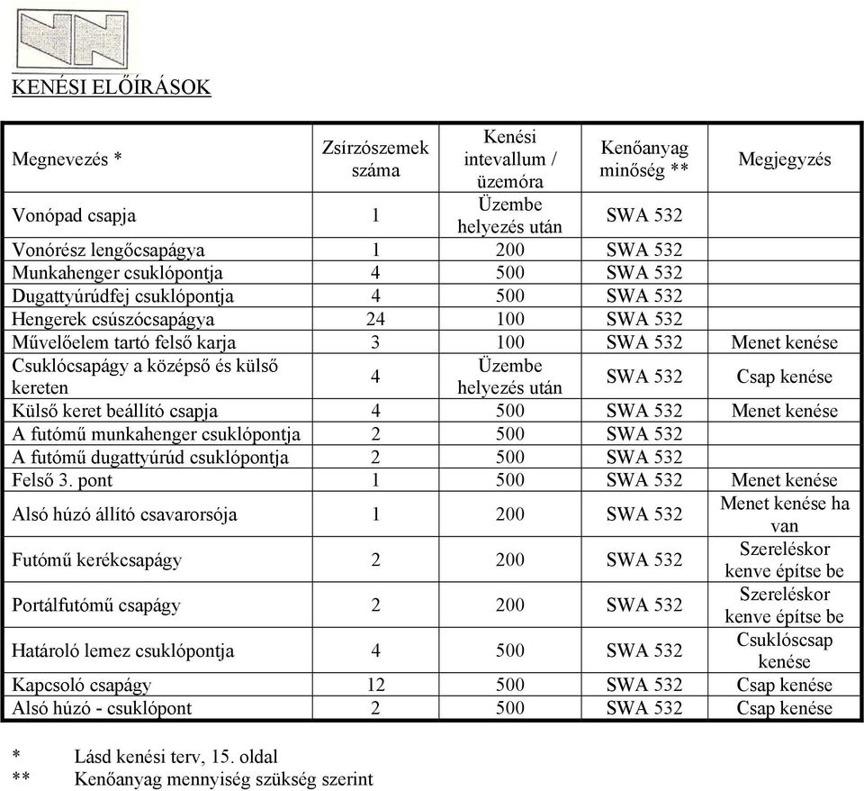 helyezés után SWA 2 Csap kenése Külső keret beállító csapja 00 SWA 2 Menet kenése A futómű munkahenger csuklópontja 2 00 SWA 2 A futómű dugattyúrúd csuklópontja 2 00 SWA 2 Felső.