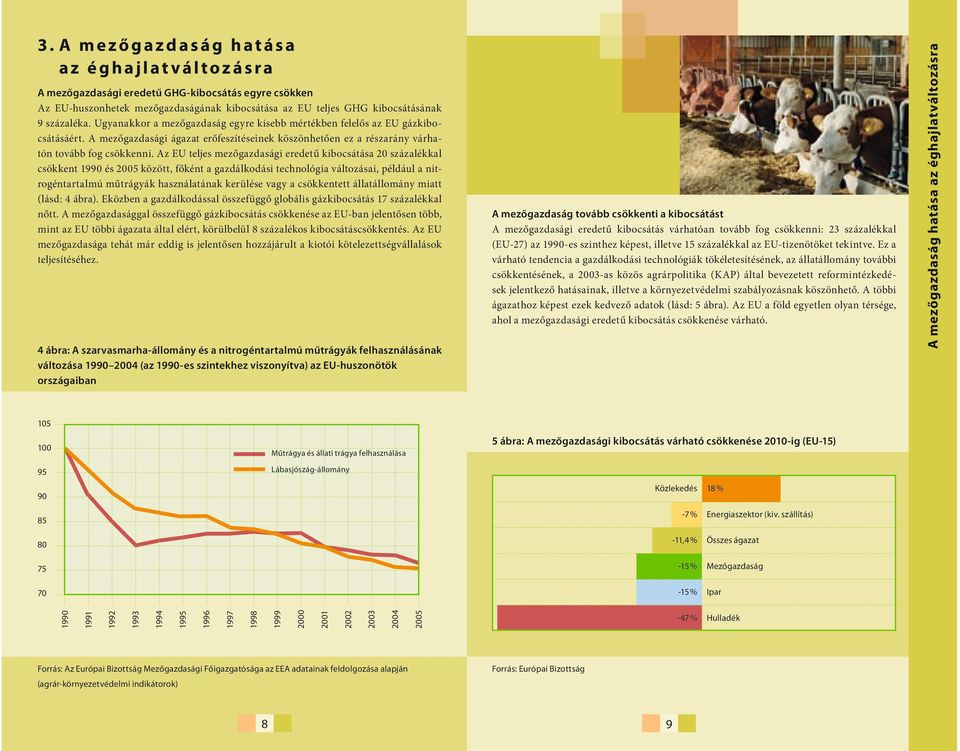 Az EU teljes mezőgazdasági eredetű kibocsátása 20 százalékkal csökkent 1990 és 2005 között, főként a gazdálkodási technológia változásai, például a nitrogéntartalmú műtrágyák használatának kerülése