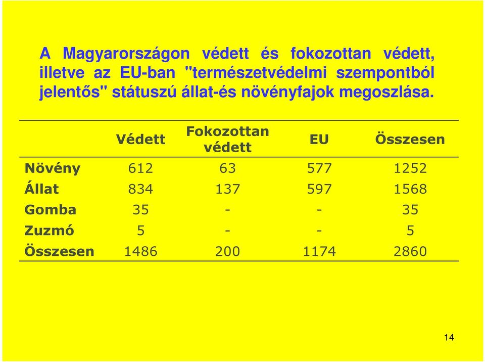 megoszlása.