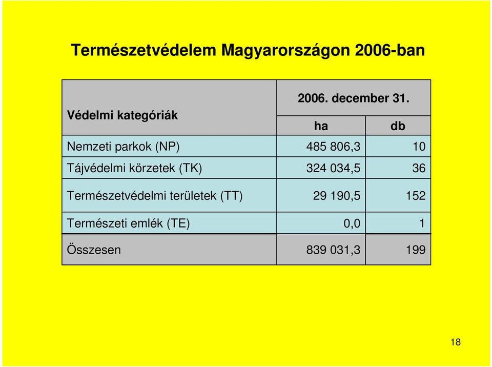 ha db 485 806,3 324 034,5 10 36 Természetvédelmi területek (TT)