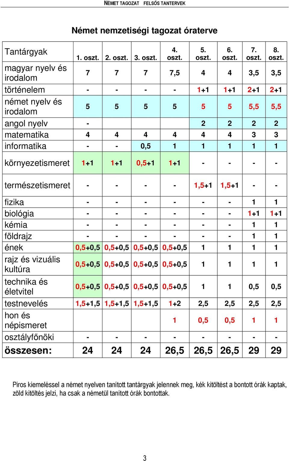 3. oszt.