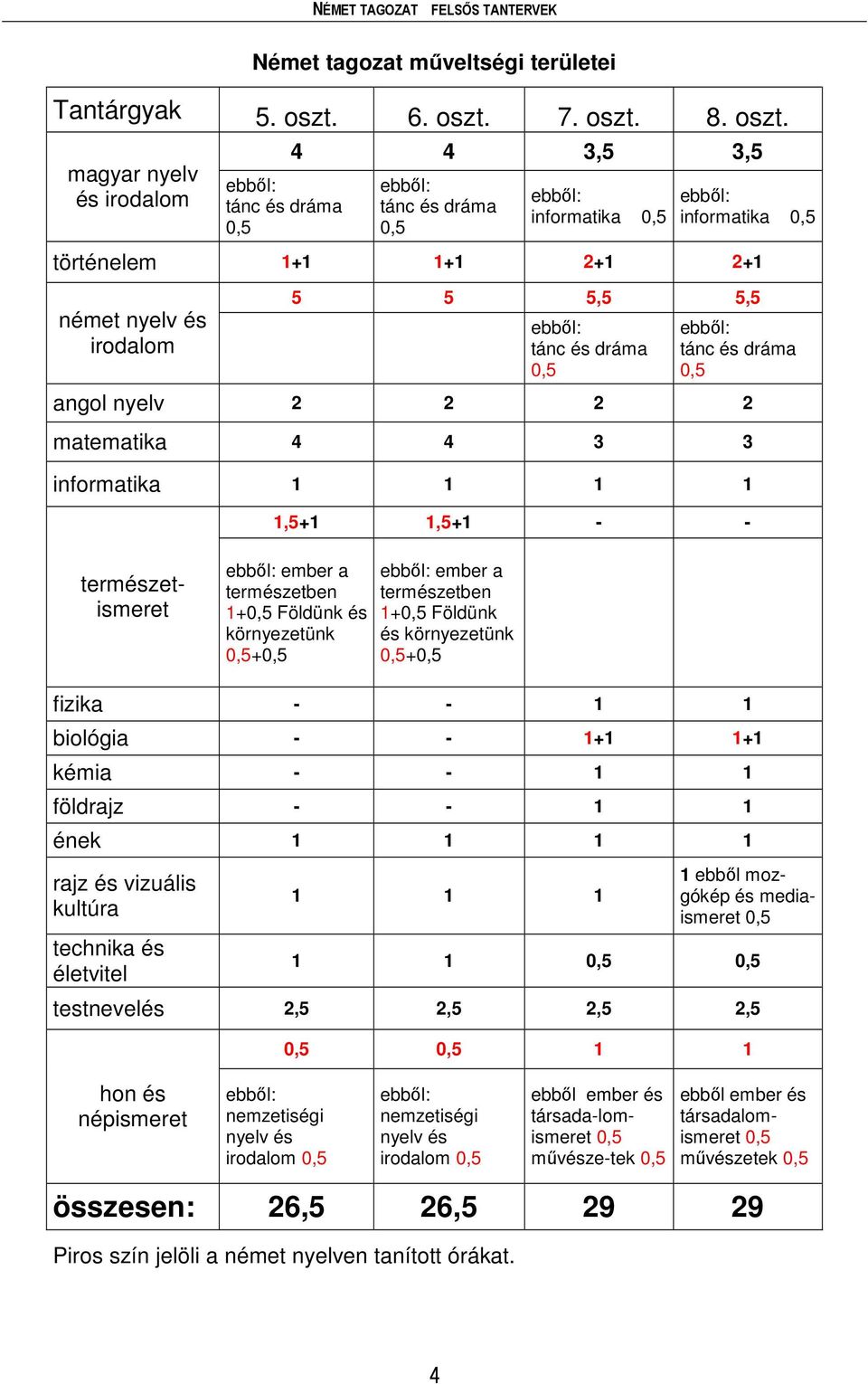 7. oszt.