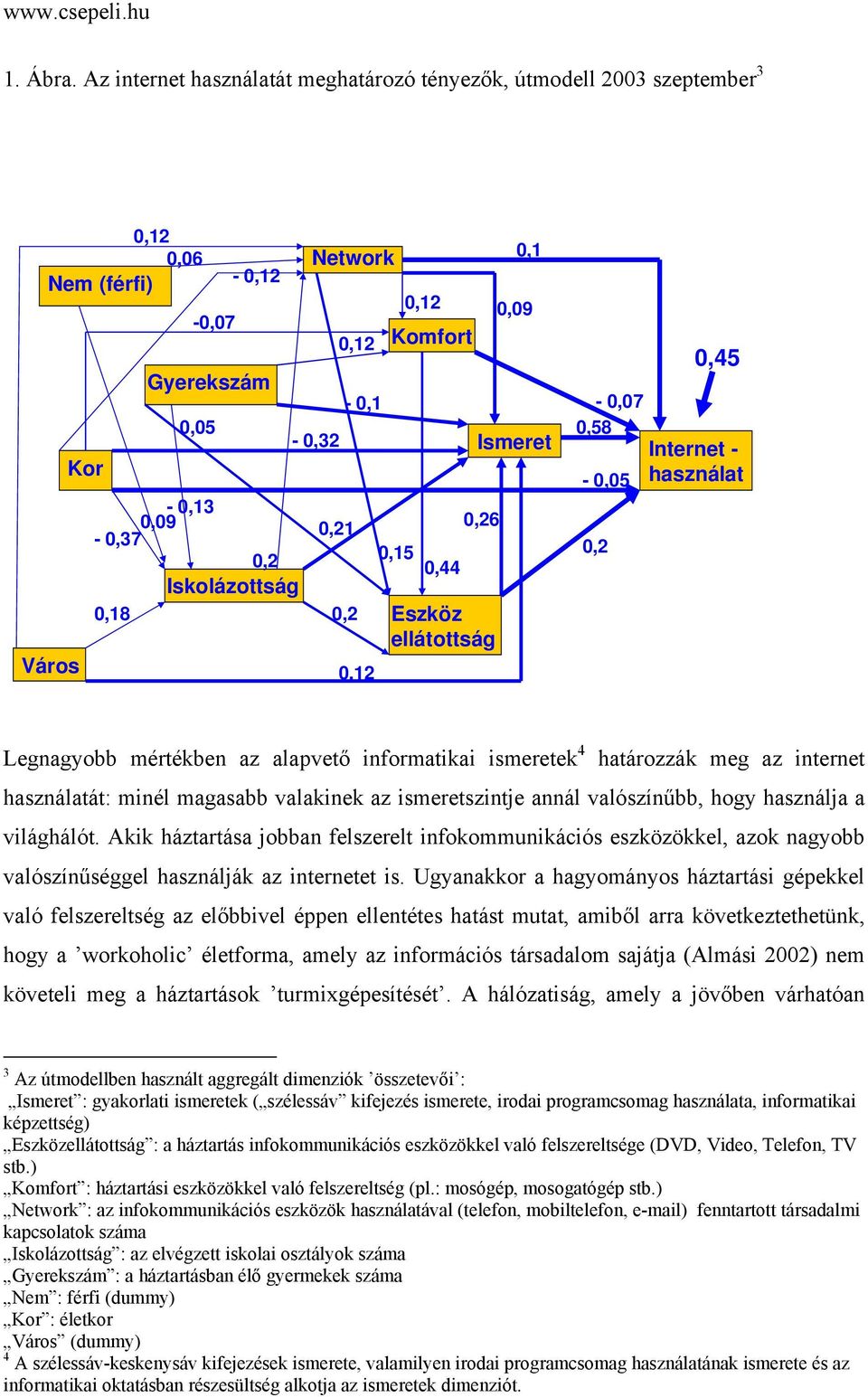 0,2-0,1 0,12 0,12 Komfort 0,15 0,44 Eszköz ellátottság 0,1 Ismeret 0,26 0,09-0,07 0,58-0,05 0,2 0,45 Internet - használat Legnagyobb mértékben az alapvető informatikai ismeretek 4 határozzák meg az