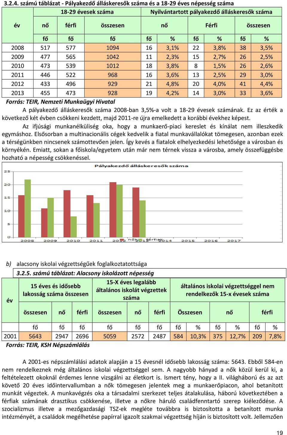 fő % 2008 517 577 1094 16 3,1% 22 3,8% 38 3,5% 2009 477 565 1042 11 2,3% 15 2,7% 26 2,5% 2010 473 539 1012 18 3,8% 8 1,5% 26 2,6% 2011 446 522 968 16 3,6% 13 2,5% 29 3,0% 2012 433 496 929 21 4,8% 20