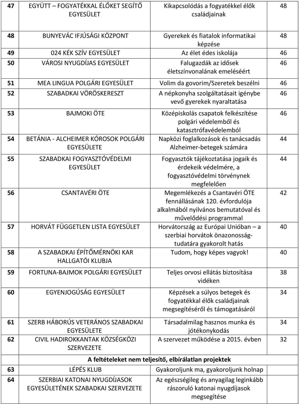 nyaraltatása 53 BAJMOKI ÖTE Középiskolás csapatok felkészítése polgári védelemből és katasztrófavédelemból BETÁNIA - ALCHEIMER KÓROSOK POLGÁRI E 55 SZABADKAI FOGYASZTÓVÉDELMI Napközi foglalkozások és